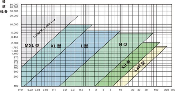同步帶選型和同步帶輪選型？